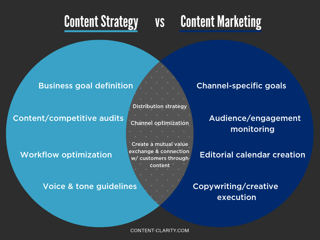 Content strategy vs content marketing venn diagram 