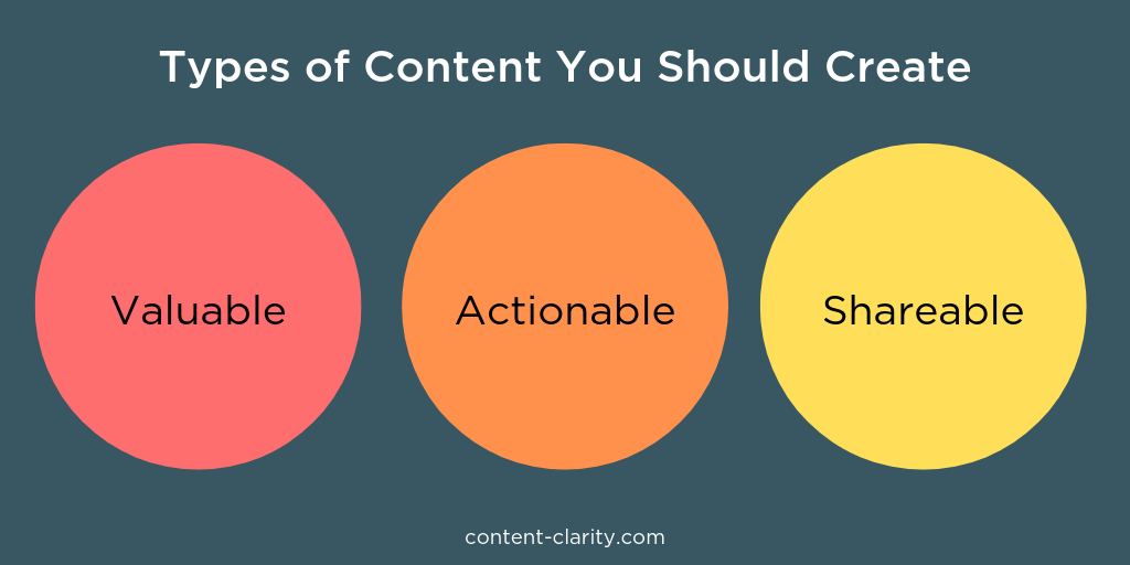 Graphic showing the types of content you should create. The types are valuable, actionable, and shareable.
