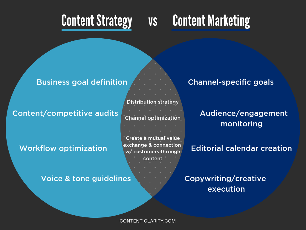 Content strategy vs content marketing venn diagram | Content Clarity